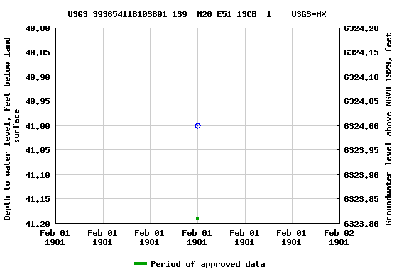 Graph of groundwater level data at USGS 393654116103801 139  N20 E51 13CB  1    USGS-MX