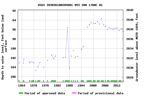 Graph of groundwater level data at USGS 393656100285601 05S 28W 17DAC 01