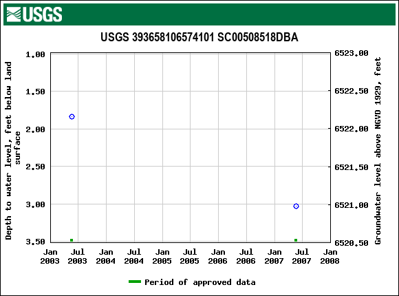 Graph of groundwater level data at USGS 393658106574101 SC00508518DBA