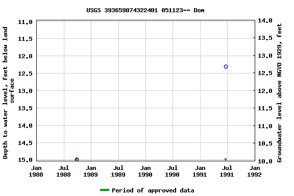 Graph of groundwater level data at USGS 393659074322401 051123-- Dom