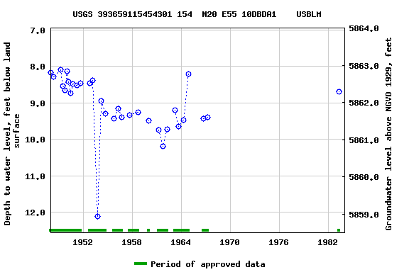 Graph of groundwater level data at USGS 393659115454301 154  N20 E55 10DBDA1    USBLM