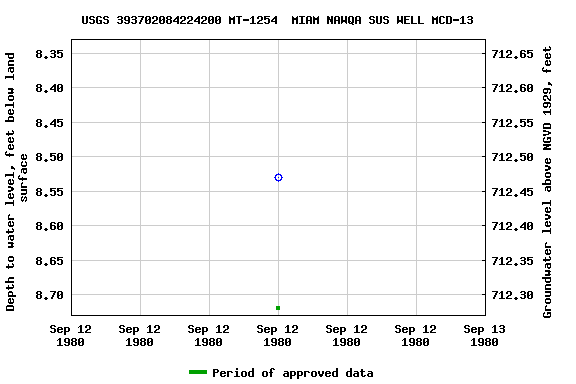 Graph of groundwater level data at USGS 393702084224200 MT-1254  MIAM NAWQA SUS WELL MCD-13