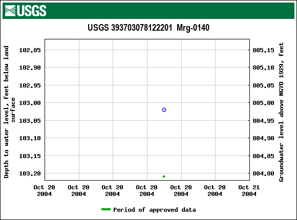 Graph of groundwater level data at USGS 393703078122201  Mrg-0140