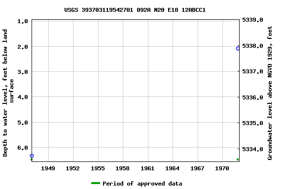 Graph of groundwater level data at USGS 393703119542701 092A N20 E18 12ABCC1