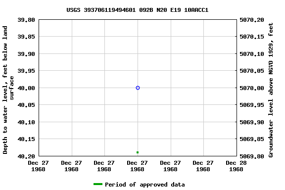 Graph of groundwater level data at USGS 393706119494601 092B N20 E19 10AACC1