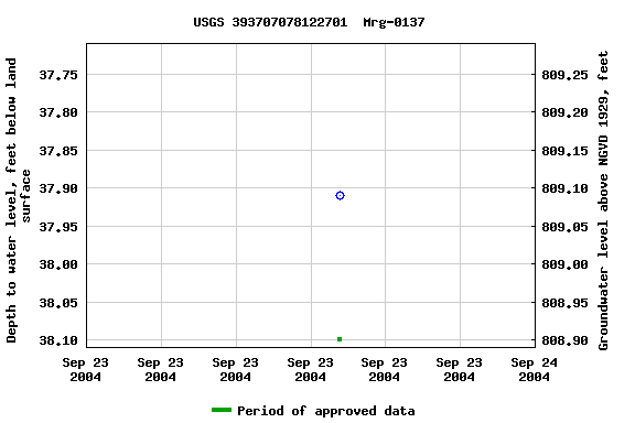 Graph of groundwater level data at USGS 393707078122701  Mrg-0137