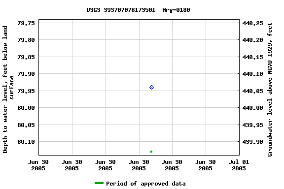 Graph of groundwater level data at USGS 393707078173501  Mrg-0180