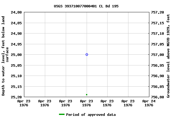 Graph of groundwater level data at USGS 393710077000401 CL Bd 195