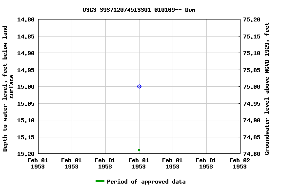 Graph of groundwater level data at USGS 393712074513301 010169-- Dom