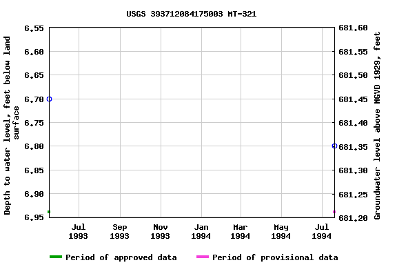 Graph of groundwater level data at USGS 393712084175003 MT-321