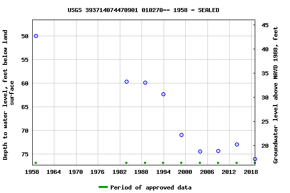 Graph of groundwater level data at USGS 393714074470901 010270-- 1958 - SEALED