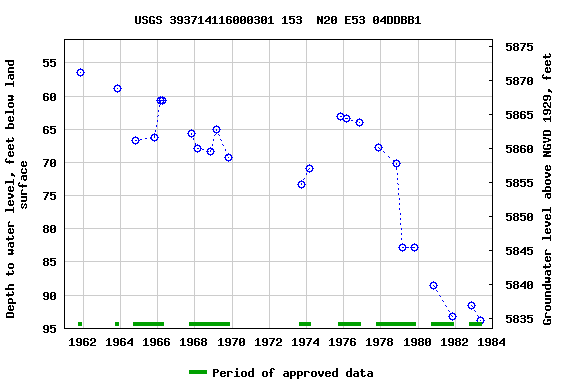 Graph of groundwater level data at USGS 393714116000301 153  N20 E53 04DDBB1