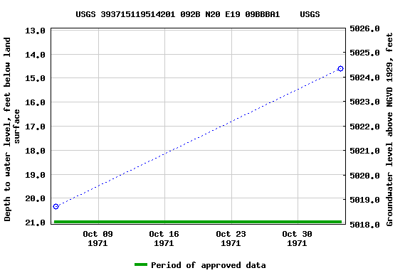 Graph of groundwater level data at USGS 393715119514201 092B N20 E19 09BBBA1    USGS