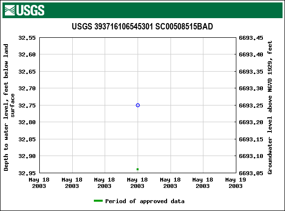 Graph of groundwater level data at USGS 393716106545301 SC00508515BAD
