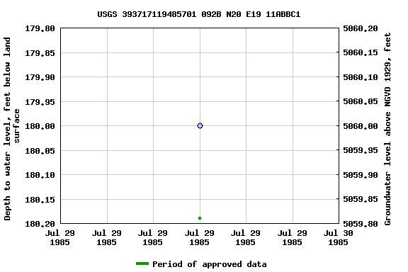 Graph of groundwater level data at USGS 393717119485701 092B N20 E19 11ABBC1