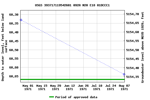 Graph of groundwater level data at USGS 393717119542601 092A N20 E18 01DCCC1