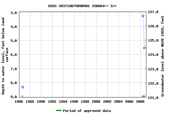 Graph of groundwater level data at USGS 393719075090501 330884-- Irr
