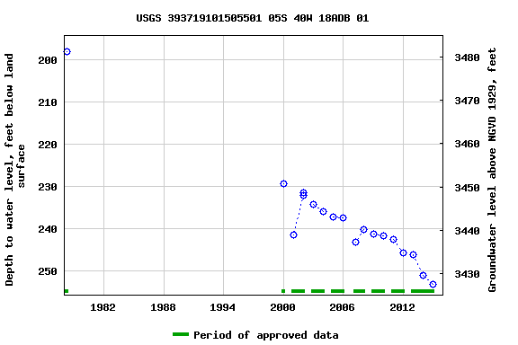 Graph of groundwater level data at USGS 393719101505501 05S 40W 18ADB 01