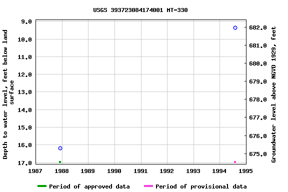 Graph of groundwater level data at USGS 393723084174001 MT-330