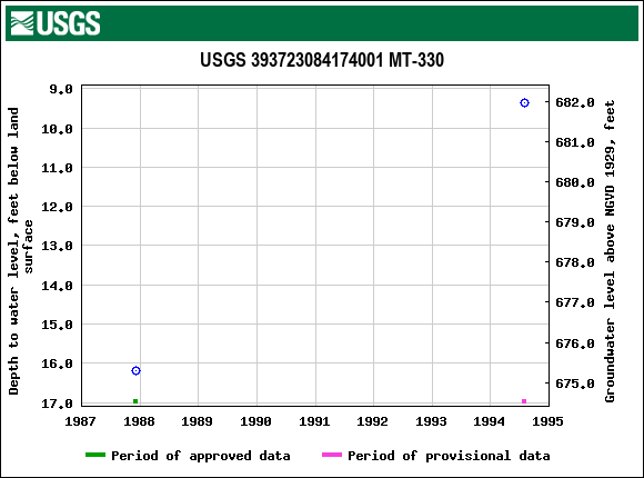 Graph of groundwater level data at USGS 393723084174001 MT-330