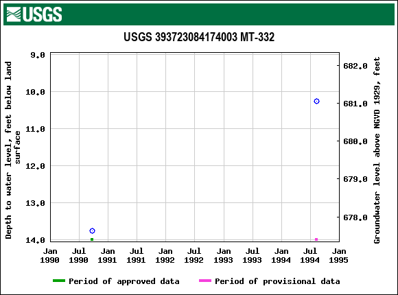 Graph of groundwater level data at USGS 393723084174003 MT-332