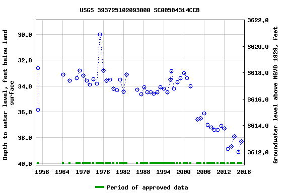 Graph of groundwater level data at USGS 393725102093000 SC00504314CCB