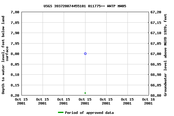 Graph of groundwater level data at USGS 393728074455101 011775-- WWTP MW05