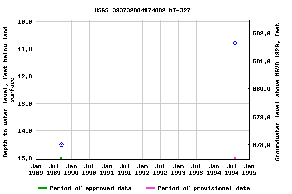 Graph of groundwater level data at USGS 393732084174802 MT-327