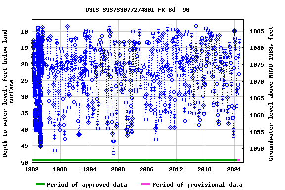 Graph of groundwater level data at USGS 393733077274801 FR Bd  96