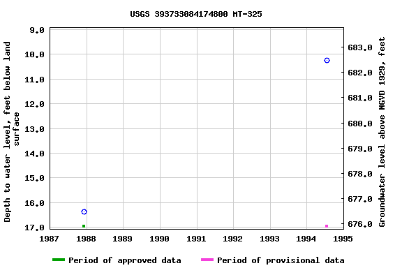 Graph of groundwater level data at USGS 393733084174800 MT-325