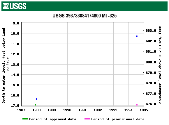 Graph of groundwater level data at USGS 393733084174800 MT-325