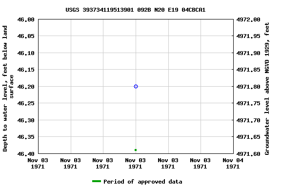 Graph of groundwater level data at USGS 393734119513901 092B N20 E19 04CBCA1