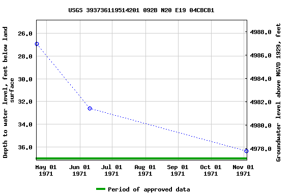 Graph of groundwater level data at USGS 393736119514201 092B N20 E19 04CBCB1