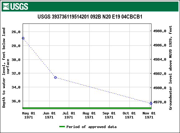 Graph of groundwater level data at USGS 393736119514201 092B N20 E19 04CBCB1