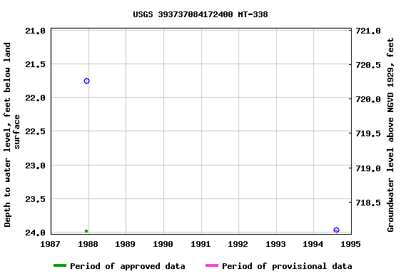 Graph of groundwater level data at USGS 393737084172400 MT-338