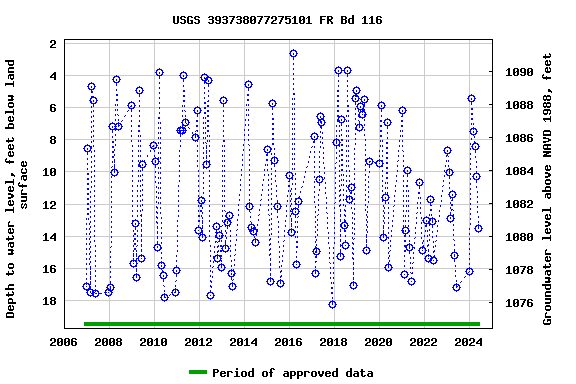 Graph of groundwater level data at USGS 393738077275101 FR Bd 116