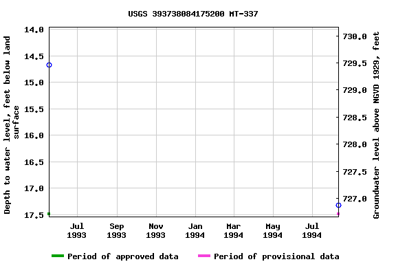 Graph of groundwater level data at USGS 393738084175200 MT-337