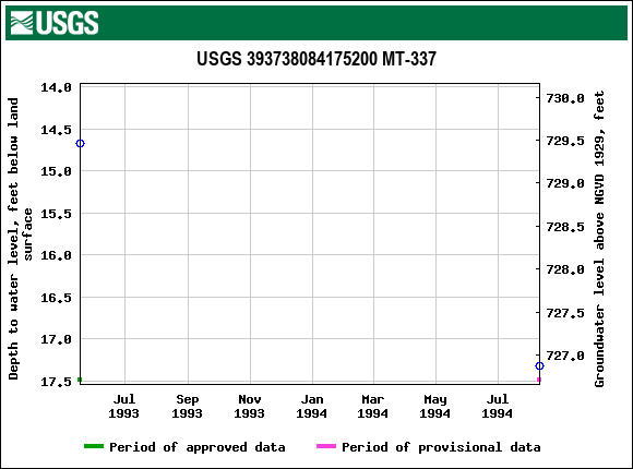 Graph of groundwater level data at USGS 393738084175200 MT-337