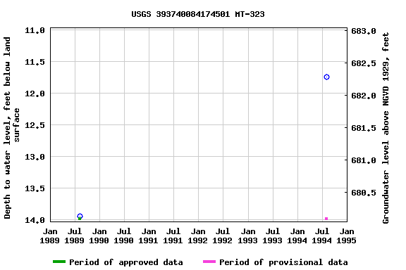 Graph of groundwater level data at USGS 393740084174501 MT-323