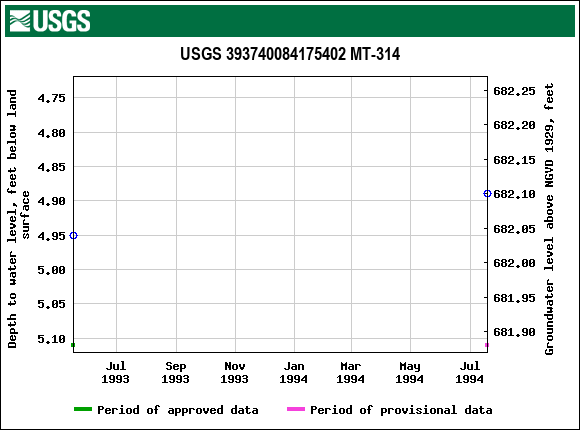 Graph of groundwater level data at USGS 393740084175402 MT-314