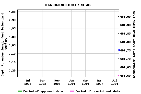 Graph of groundwater level data at USGS 393740084175404 MT-316