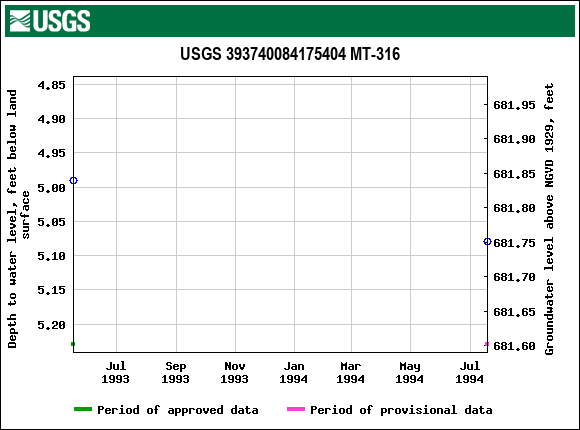 Graph of groundwater level data at USGS 393740084175404 MT-316