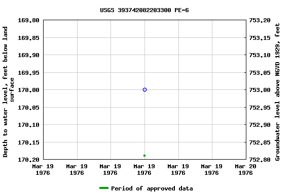 Graph of groundwater level data at USGS 393742082203300 PE-6