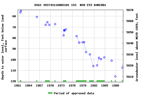 Graph of groundwater level data at USGS 393743116002101 153  N20 E53 04ACDD1