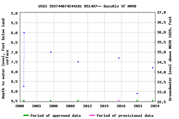 Graph of groundwater level data at USGS 393744074244101 051497-- BassRiv Sf MW50
