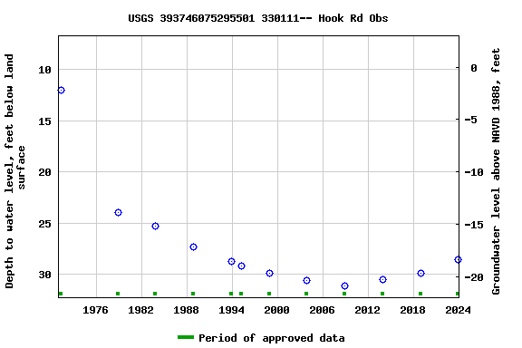 Graph of groundwater level data at USGS 393746075295501 330111-- Hook Rd Obs
