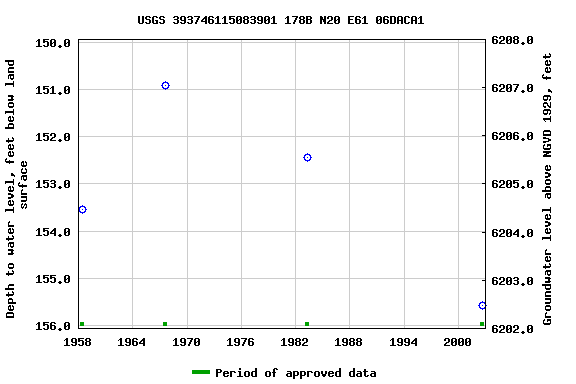 Graph of groundwater level data at USGS 393746115083901 178B N20 E61 06DACA1