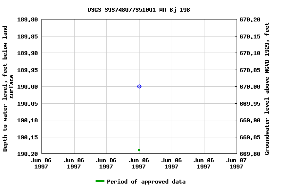 Graph of groundwater level data at USGS 393748077351001 WA Bj 198