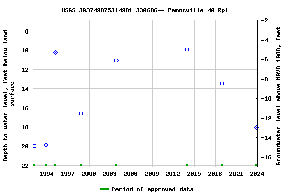 Graph of groundwater level data at USGS 393749075314901 330686-- Pennsville 4A Rpl
