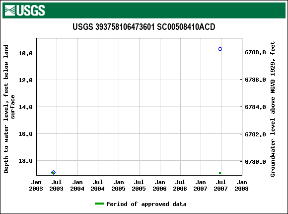 Graph of groundwater level data at USGS 393758106473601 SC00508410ACD